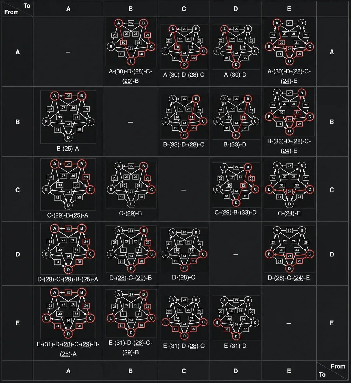 A five-by-five matrix of directed graphs showing the strongest path between each pair of candidates in the Schulze method